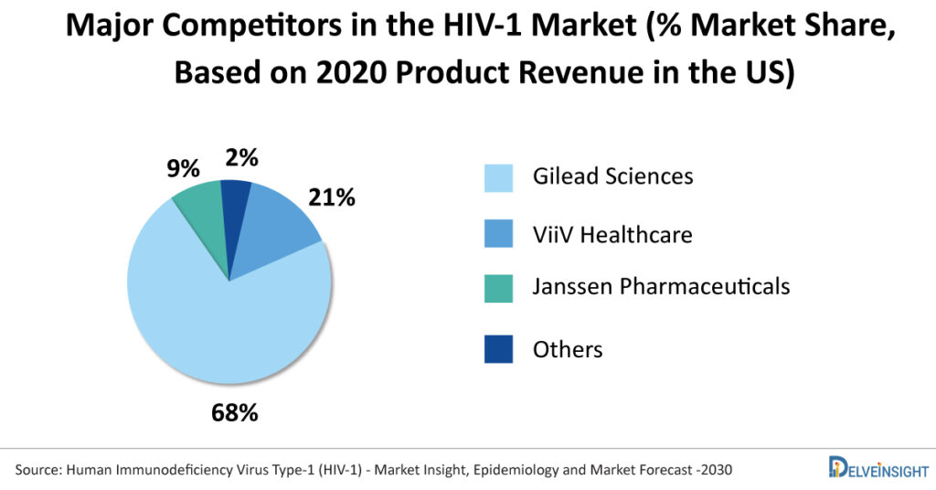Major-Competitors-companies-in-the-HIV-1-Market-Share-Based-on-2020-Product-Revenue-in-the-US