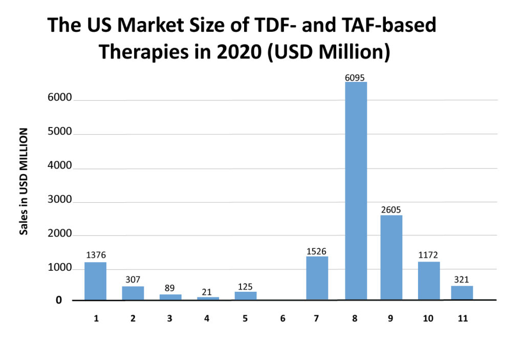 The-US-Market-Size-of-TDF-and-TAF-based-therapies-in-2020