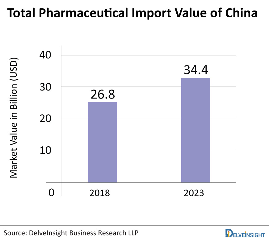 Total-pharmaceutical-import-value-of-China