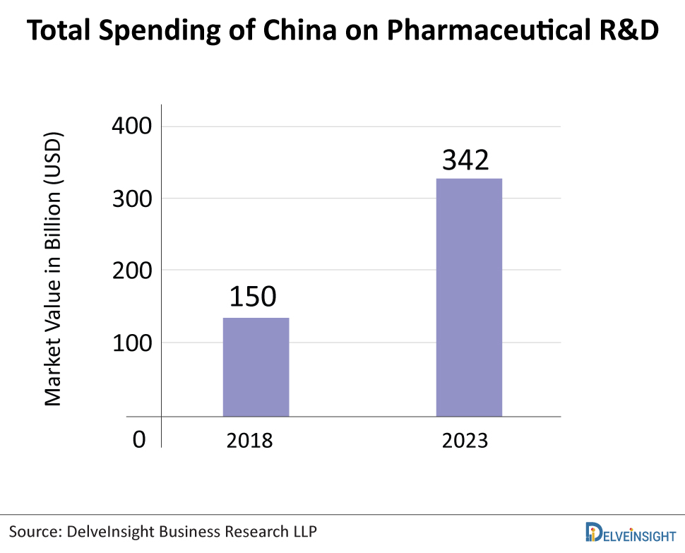 Total-spending-of-China-on-pharmaceutical-RandD