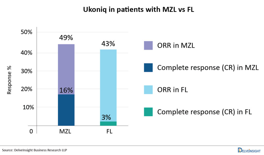 Ukoniq-in-patients-with-MZL-vs-FL