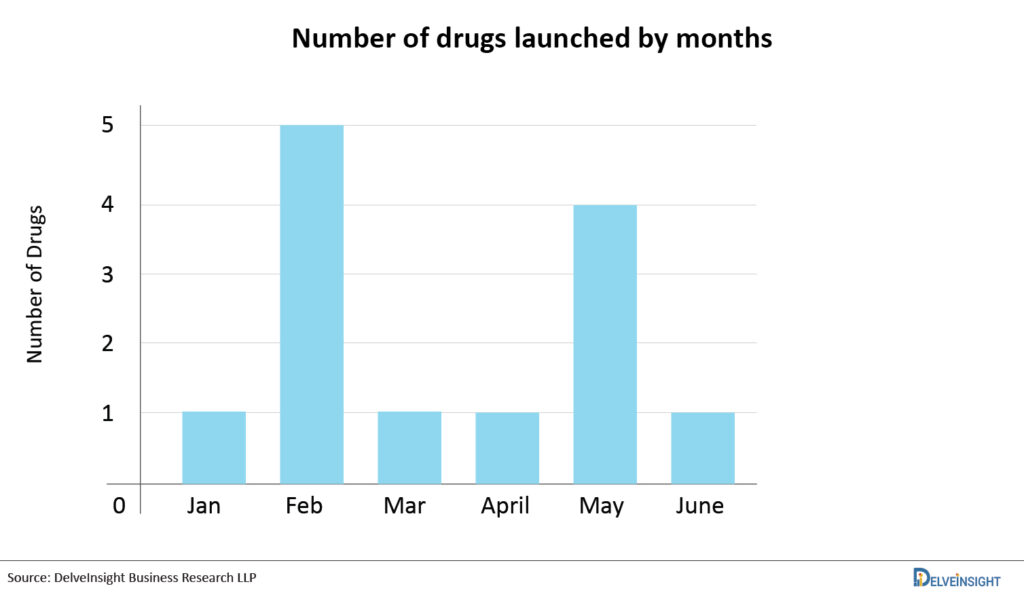 Number-of-drugs-launched-by-months-in-2021