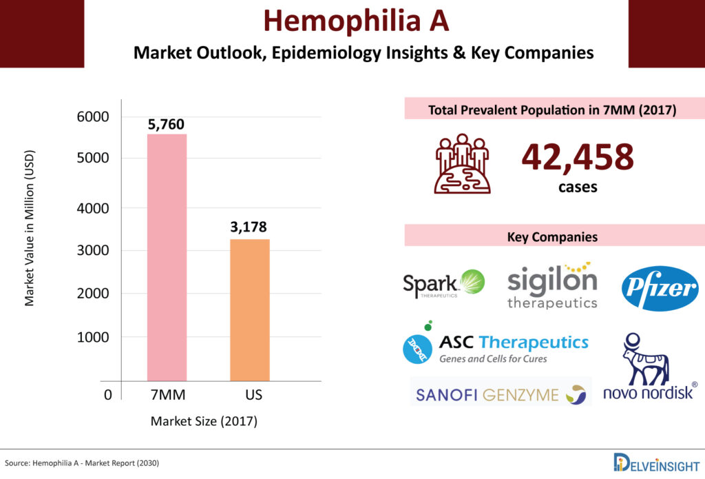 Hemophilia A Market Outlook (in the 7MM) Hemophilia-A-Market-Outlook-Epidemiology-Insights-Key-Companies