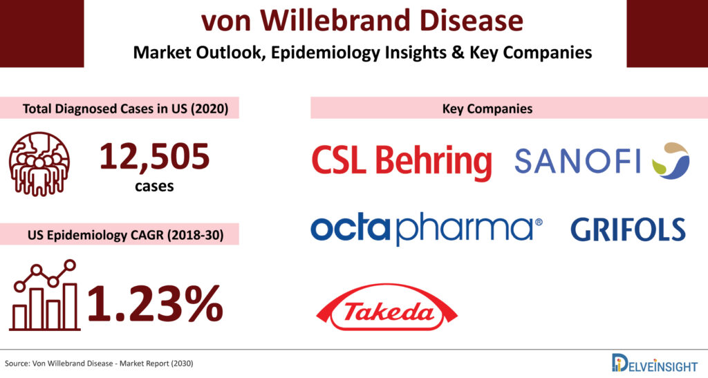 von-Willebrand-disease-VWD-market-outlook-epidemiology-forecast-key-companies
