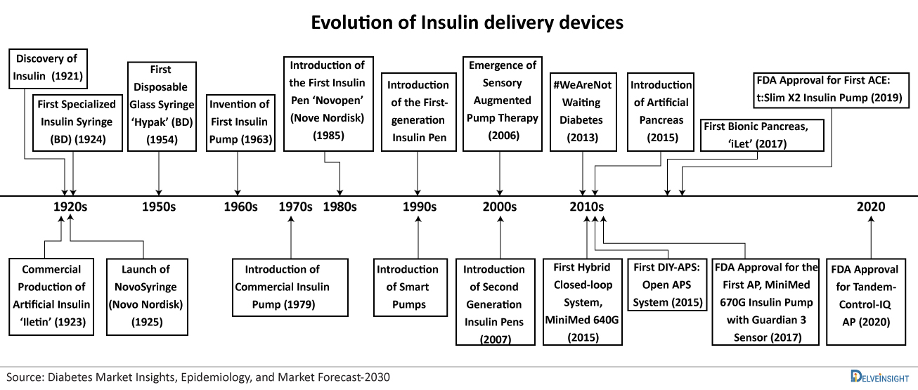 Diabetes Management - An Analysis of Medical Devices and Key Players