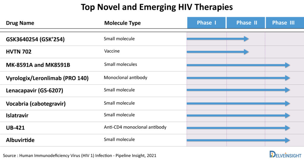 Emerging-and-novel-Therapies-in-HIV-Domain