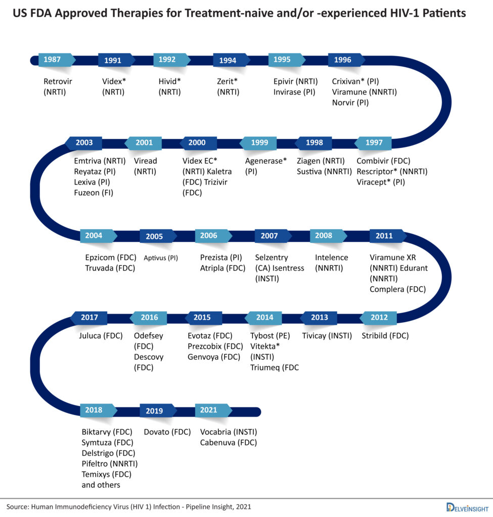 US-FDA-Approved-Therapies-for-Treatment-naive-and-experienced-HIV-1-Patients