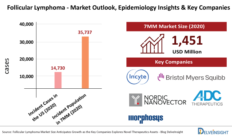 Follicular-Lymphoma-Market-Outlook-Epidemiology-Insights-and-Key-Companies