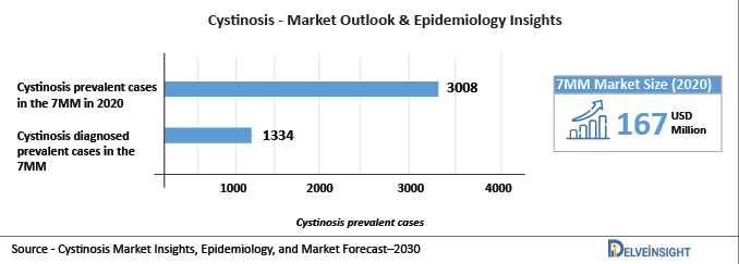 market-outlook-and-epidemiology-of-cystinosis 