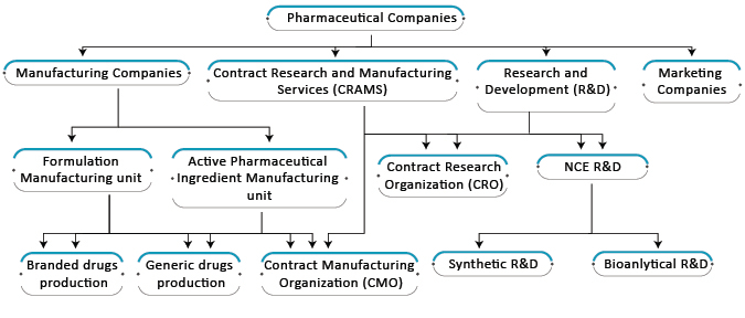 various-pharmaceutical-companies