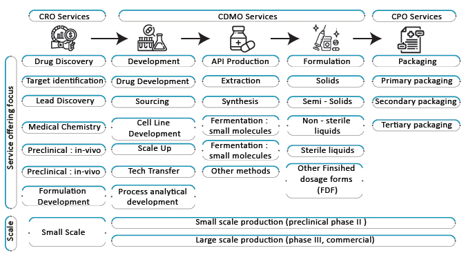 CDMO-services