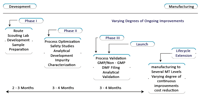 CDMO-operation-by-stages