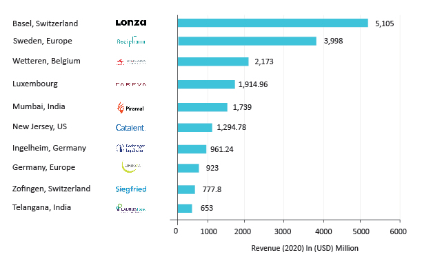 CDMO-by-revenue