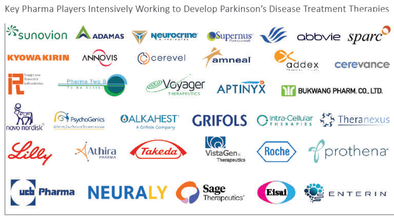 Parkinson's disease treatment market to grow due to novel pipeline therapy