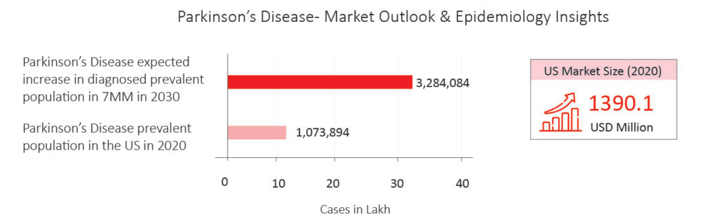 parkinsons-disease-market-analysis