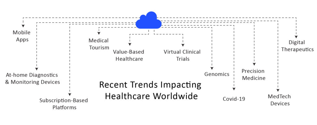 Recent-Trends-Impacting-Healthcare-Worldwide