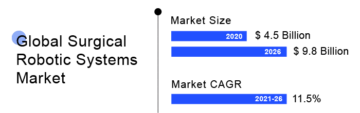 Surgical Robotic Systems Market Outlook