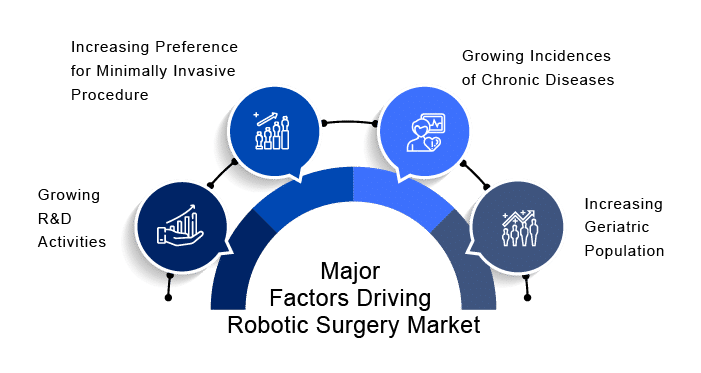  Key Factors Impacting the Robotic Surgery Market 
