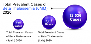 Beta Thalassemia Treatment Market Outlook, Emerging Drugs, Companies