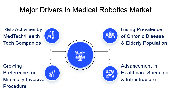 Medical-Robotics-Market-Drivers