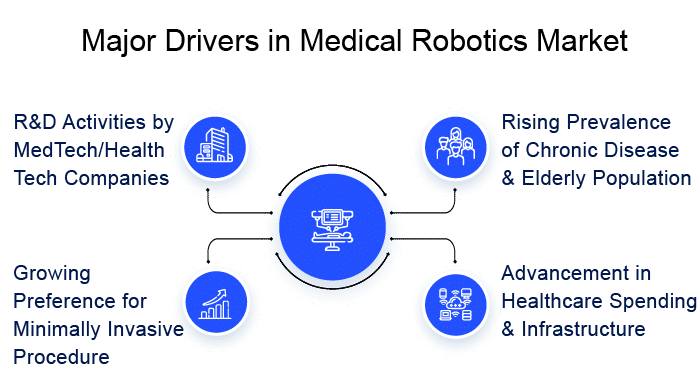 Medical-Robotics-Market-Drivers