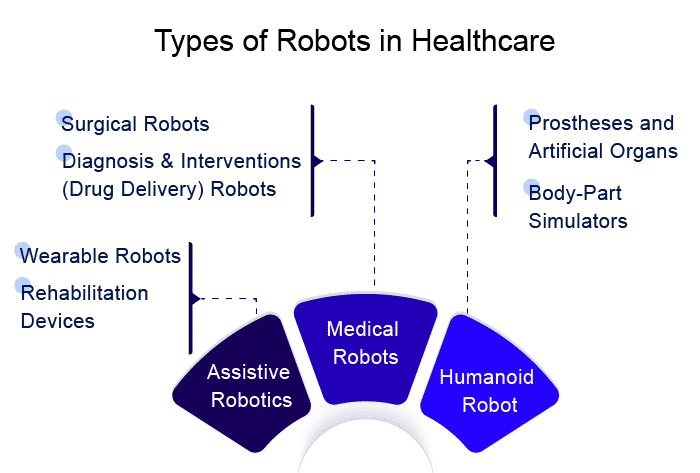 Use of robotics in hot sale healthcare