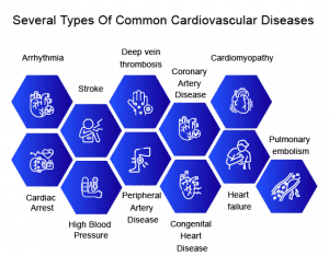 Cardiovascular Diseases Landscape - Rising Prevalence and Key Players