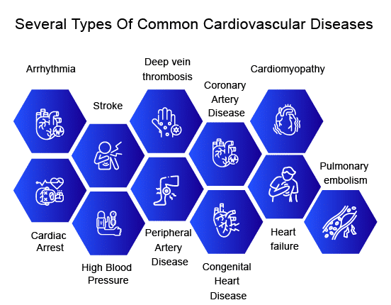 Cardiovascular Diseases Landscape - Rising Prevalence and Key Players