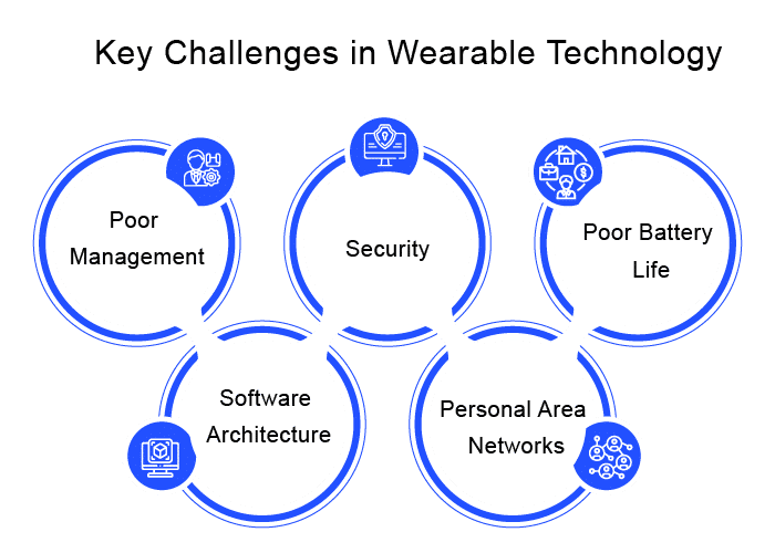 https://assets.delveinsight.com/blog/wp-content/uploads/2022/02/10133219/Key-Challenges-in-Wearable-Technology.png