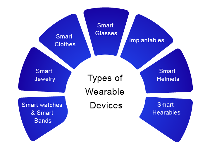 Wearable technology: what it is, types of devices and examples