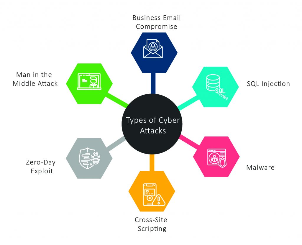 types-of-cyberattacks