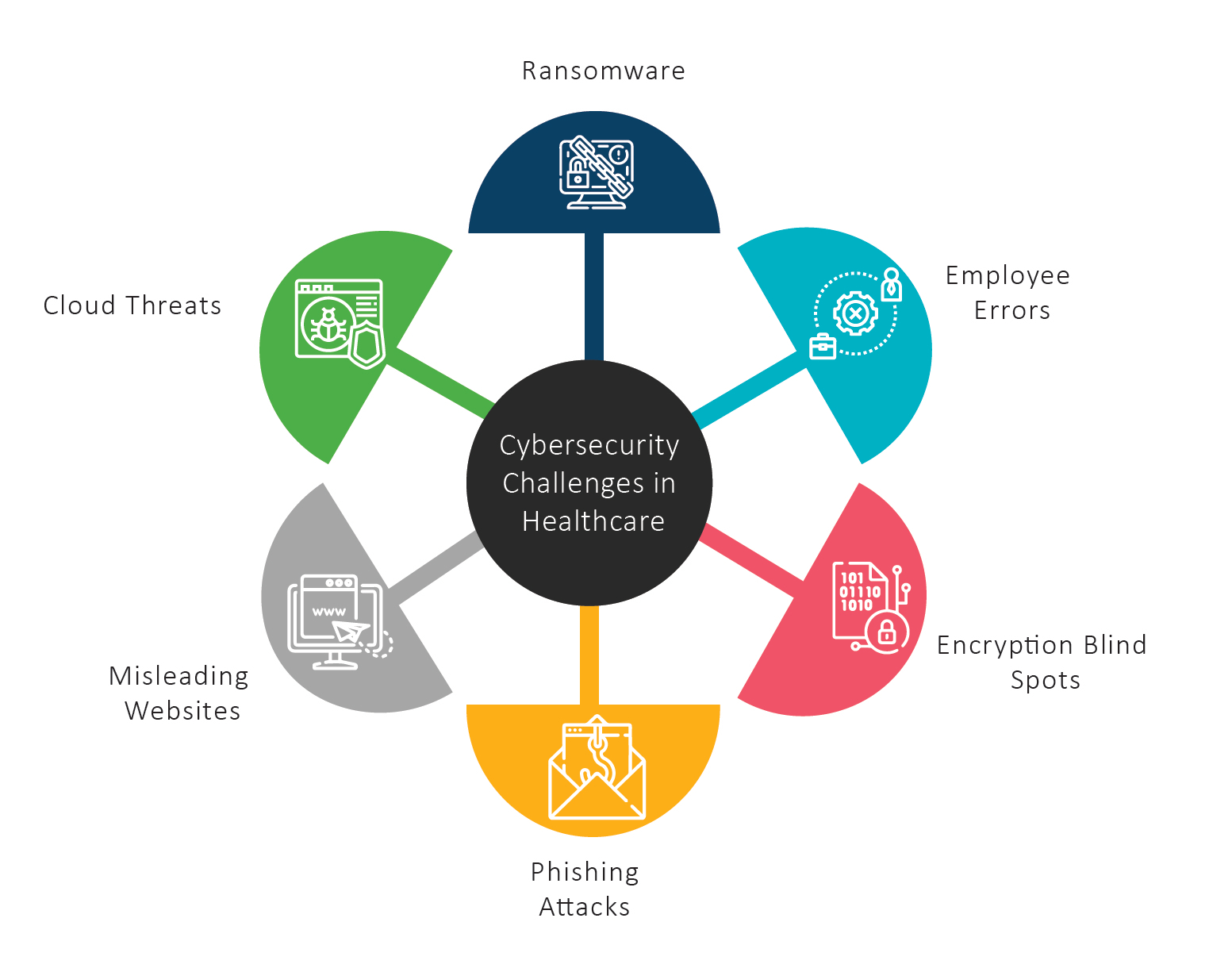 Major Threats And Challenges For Cybersecurity In Healthcare Industry