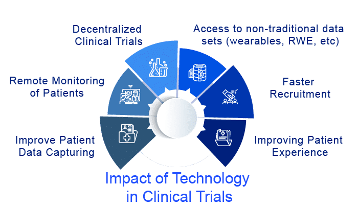 impact-of-technology-in-clinical-trials