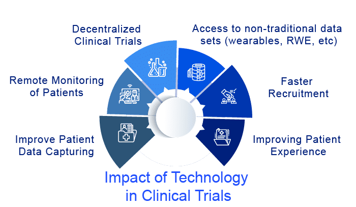 impact-of-technology-in-clinical-trials