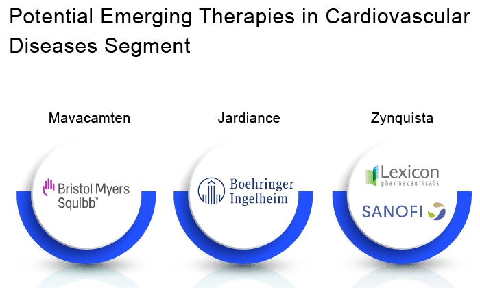 emerging-drugs-for-cardiovascular-diseases