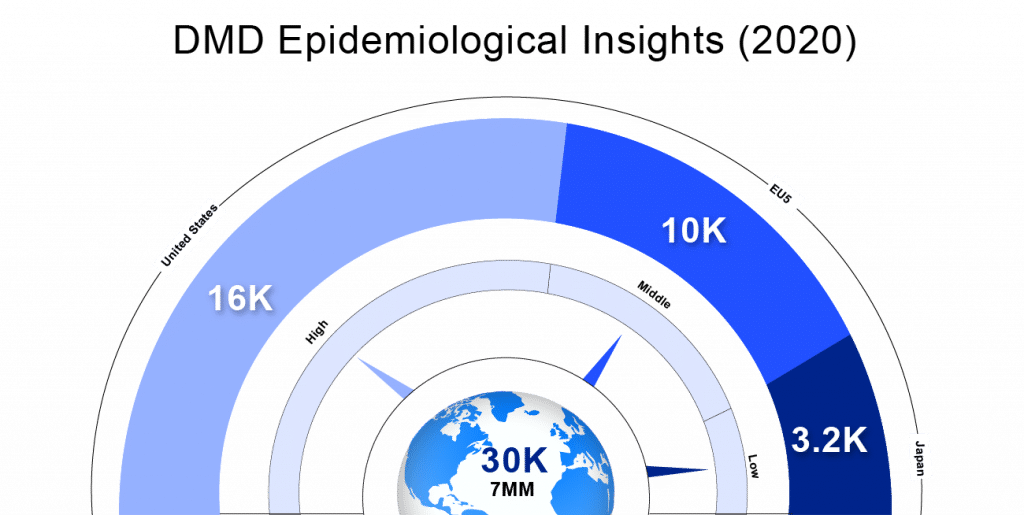DMD-Epidemiological-Insights
