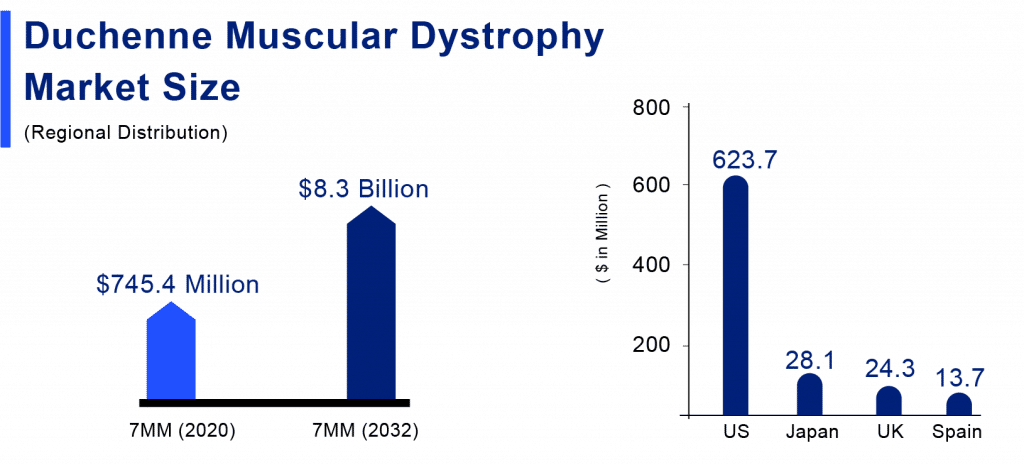 Duchenne-Muscular-Dystrophy-Market-Analysis