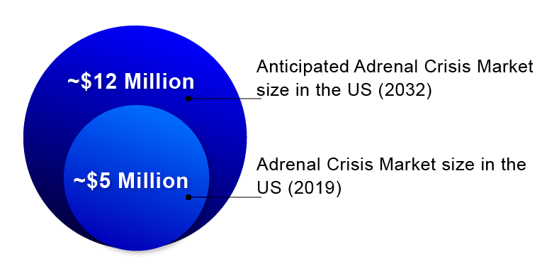 Adrenal-crisis-market 