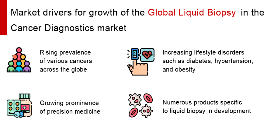 Cancer Diagnostics Market Drivers