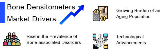 Bone Densitometers Market Drivers