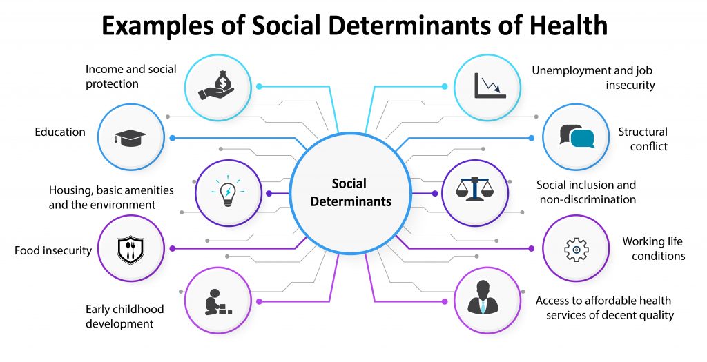 Examples Of Social Determinants Of Mental Health