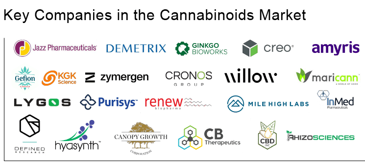Companies in the Cannabinoids Market