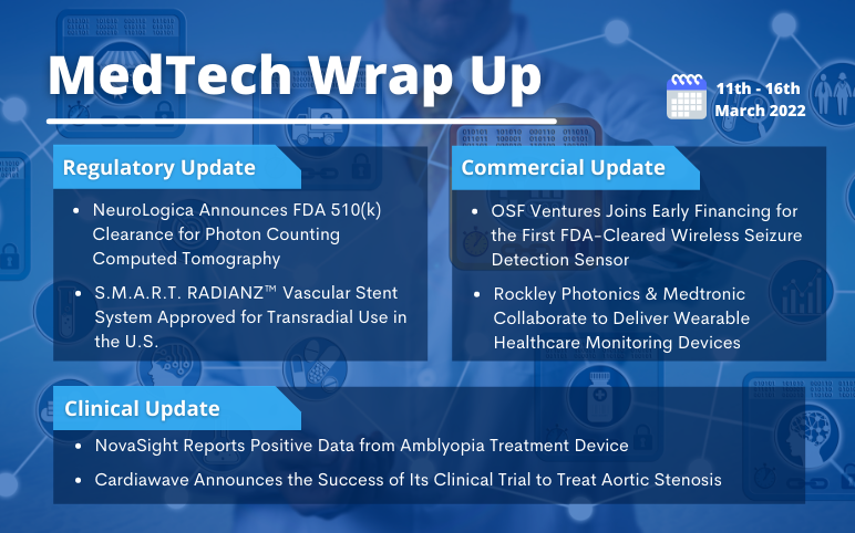 MedTech News and Updates for NeuroLogica, Cordis, OSF Ventures, Rockley Photonics, Medtronic, NovaSight and Cardiawave