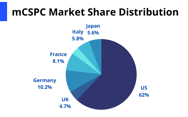mCSPC Market Share