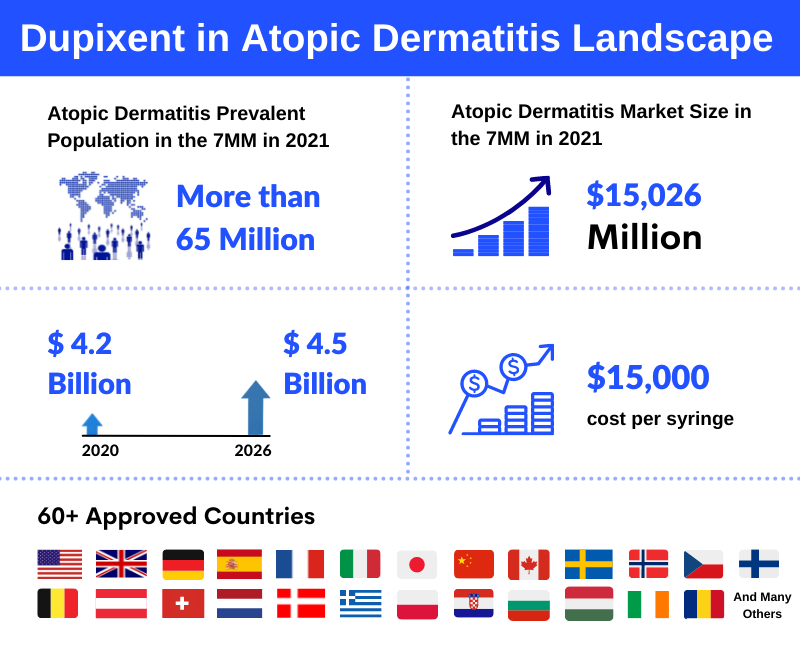 Dupixent in Atopic Dermatitis Landscape