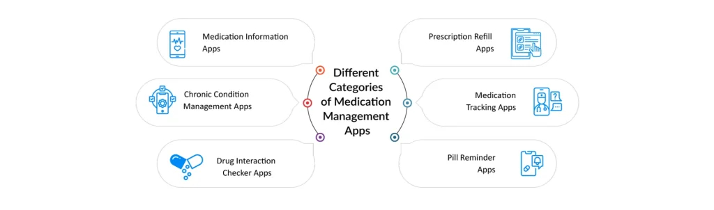 Different-Categories-of-Medication-Management-Apps
