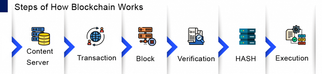 Working of Blockchain Technology