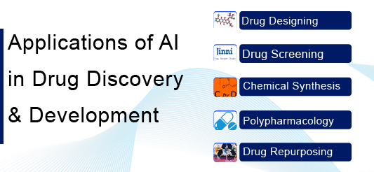 Applications of Artificial Intelligence in Drug Discovery and Development