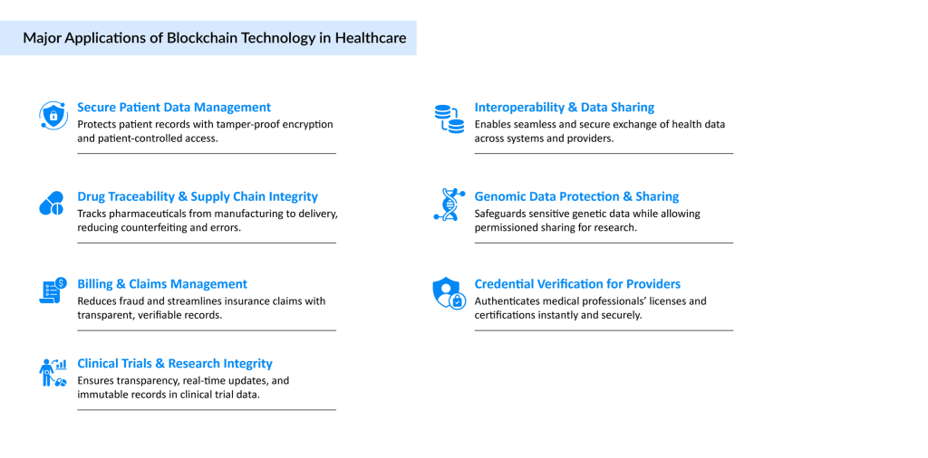 Major Applications of Blockchain Technology in Healthcare
