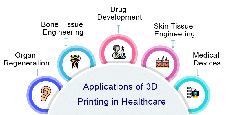 Key Uses of 3D Printing in Healthcare